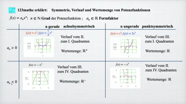 Tabellenübersicht zu Potenzfunktionen: Achselsymmetrie bei geraden Exponenten und punktsymmetrie bei ungeraden Exponenten.