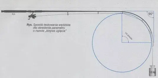 Co oznacza lbs na wędce i jak wpływa na Twoje wędkowanie?