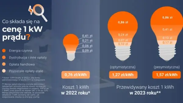 Ile naprawdę płacisz za opłatę sieciową stałą Energa? Analiza