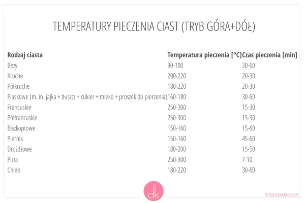 Tabela temperatur i czasów pieczenia ciast, w tym ile piec biszkopt (150-160°C, 15-60 min).