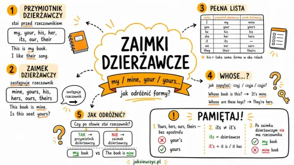 Mapa myśli o zaimkach dzierżawczych: przymiotniki (my, your) i zaimki (mine, yours). Jak odróżnić formy?