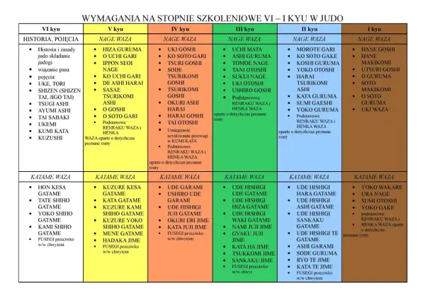 Tabela wymagań na stopnie szkoleniowe VI-I kyu w judo. Zawiera techniki Nage Waza i Katame Waza dla każdego stopnia.