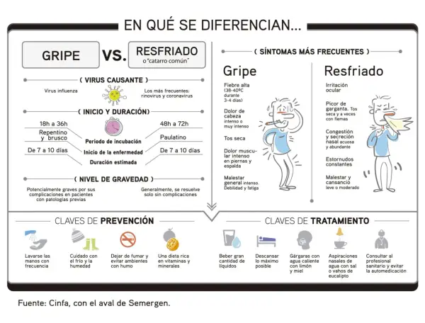 Infografía compara gripe y resfriado, detallando síntomas como fiebre alta y dolor muscular, claves de prevención y tratamiento. Útil para identificar síntomas gripe a en niños.
