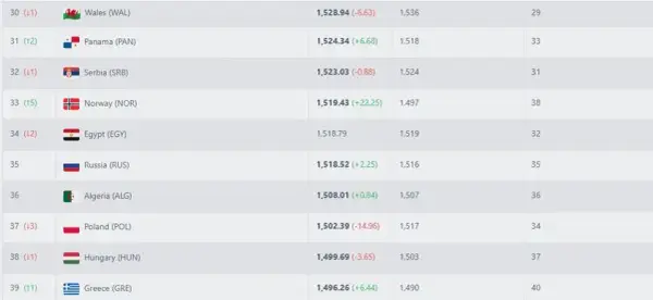 Które miejsce ma Polska w rankingu FIFA? Spadek o 2 pozycje zaskakuje