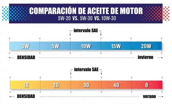 Gráfico compara la viscosidad de aceites de motor (0W-20W y 16-0) para invierno y verano, mostrando qué es viscosidad.