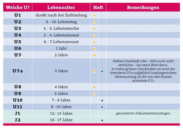 Tabelle mit u untersuchungen alter, von U1 bis J2, mit Altersangaben und Hinweisen zu Heften.