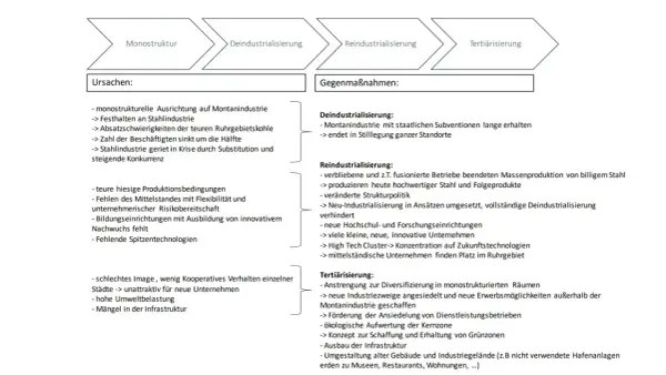 Schema zeigt den **regionalen Strukturwandel**: von Monostruktur über De- und Reindustrialisierung zur Tertiärisierung, mit Ursachen und Gegenmaßnahmen.