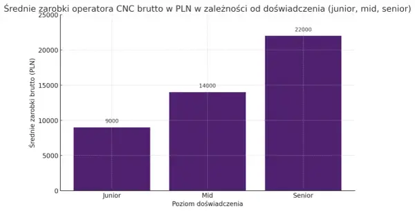 Zarobki operatora CNC - Ile realnie zarobisz w Polsce?