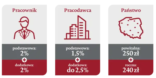 Ppk ile płaci pracownik? Sprawdź, ile naprawdę musisz wpłacać