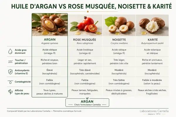 Tableau comparatif des huiles : l'huile d'argan, riche et pénétrante, est idéale pour les peaux sèches à matures.