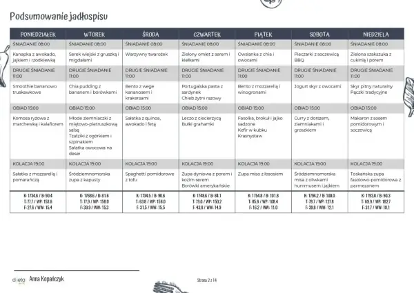 Tabela z podsumowaniem jadłospisu na 7 dni, z podziałem na posiłki i godziny.