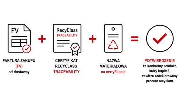 Faktura zakupu + certyfikat RecyClass + nazwa materiałowa = potwierdzenie zawartości recyklatu w produkcie.