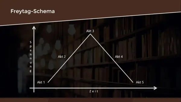 Freytag-Schema: Ein Diagramm zeigt den aufbau eines dramas mit steigender und fallender Spannung über fünf Akte.