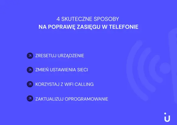 4 sposoby, jak poprawić zasięg w telefonie: zresetuj urządzenie, zmień ustawienia sieci, korzystaj z Wi-Fi Calling, zaktualizuj oprogramowanie.