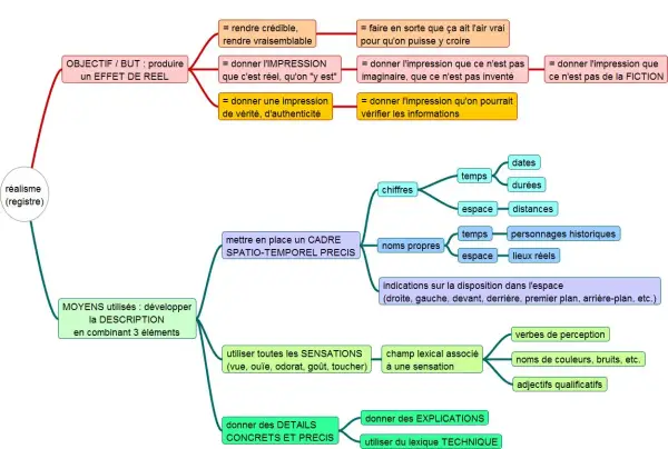 Schéma expliquant qu'est ce qu'une nouvelle réaliste : objectif, moyens (description, sensations, détails), cadre spatio-temporel, chiffres, noms propres.