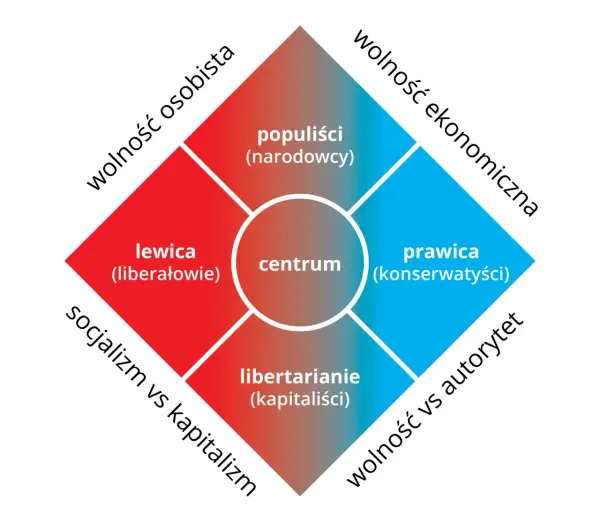 Czym się różni lewica od prawicy? Kluczowe różnice i ich znaczenie