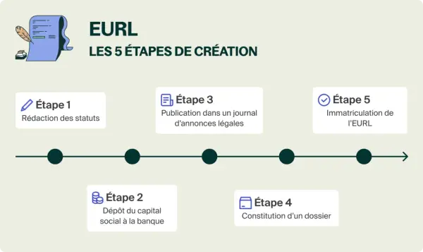 Infographie illustrant les 5 étapes de la création d'une EURL en ligne : rédaction des statuts, dépôt du capital, publication, constitution du dossier et immatriculation.