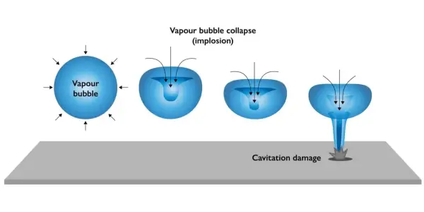 Diagram shows a vapor bubble collapsing, illustrating cavitation damage. This phenomenon can occur in pump suction head.