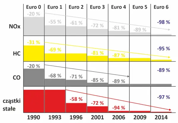 Wykres pokazuje redukcję emisji NOx, HC, CO i cząstek stałych od Euro 0 do Euro 6.