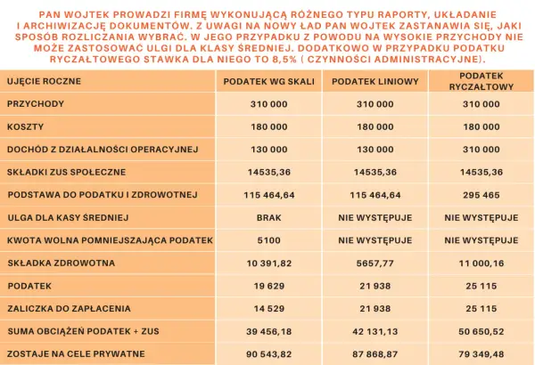 Tabela porównująca rozliczenia podatkowe dla spółki Pana Wojtka: przychody, koszty, podatki wg skali, liniowy i ryczałtowy.