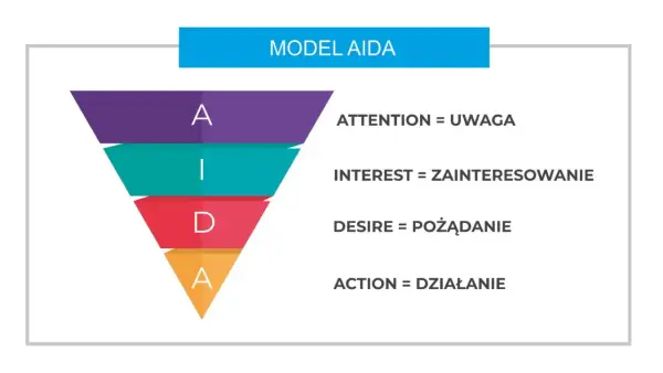 Model AIDA: Uwaga, Zainteresowanie, Pożądanie, Działanie. Klucz do skutecznego cv marketing.