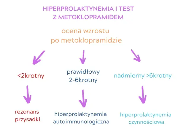 Podwyższony poziom prolaktyny - przyczyny, objawy i skuteczne leczenie