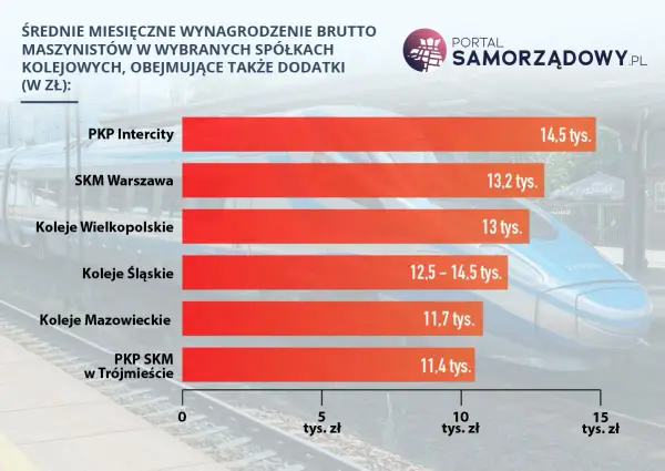 Ile zarabia maszynista? Pełne zarobki i droga do zawodu