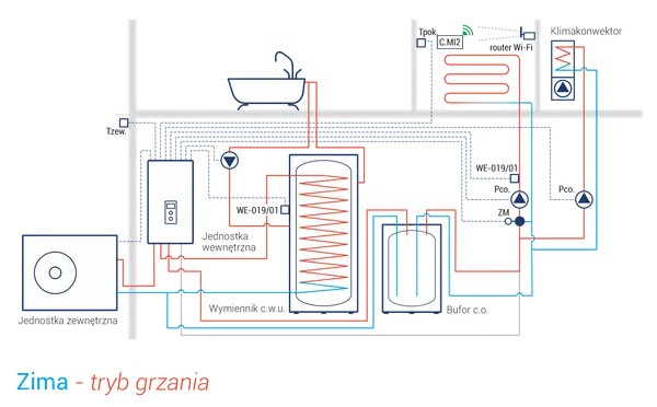 Schemat instalacji pompy ciepła z buforem c.o. i zasobnikiem c.w.u. w trybie grzania zimą.
