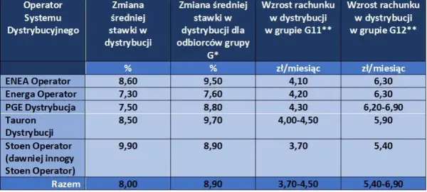 Ile kosztuje prąd budowlany? Sprawdź aktualne taryfy i ceny za kWh