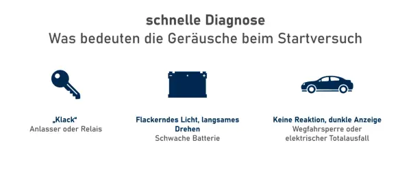 Schlüssel-Symbol mit "Klack" deutet auf einen defekten Anlasser oder Relais hin. Daneben Batterie- und Autosymbol.