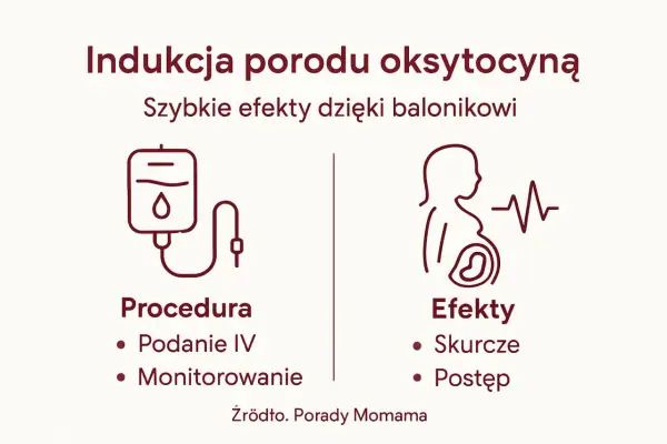 Indukcja porodu oksytocyną: procedura podania IV i monitorowanie, efekty to skurcze i postęp.