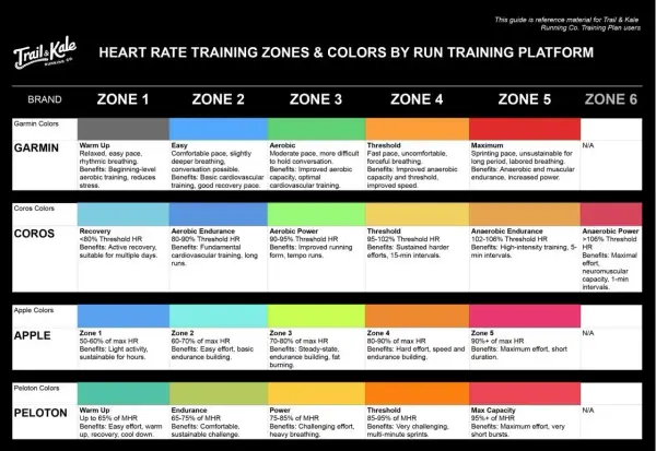 Tabela stref tętna dla Garmin, Coros, Apple, Peloton. Określa tętno maksymalne i korzyści z treningu w każdej strefie.