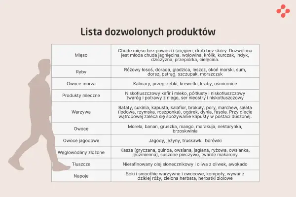 Lista dozwolonych produktów przed gastroskopią: chude mięso, ryby, owoce morza, niskotłuszczowe produkty mleczne, warzywa, owoce, jagody, kasze, oleje, awokado, soki, kompoty, zielona herbata.