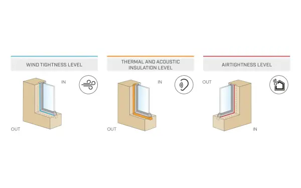Diagrama muestra cómo aislar ventanas para mejorar la estanqueidad al viento, aislamiento térmico/acústico y hermeticidad.