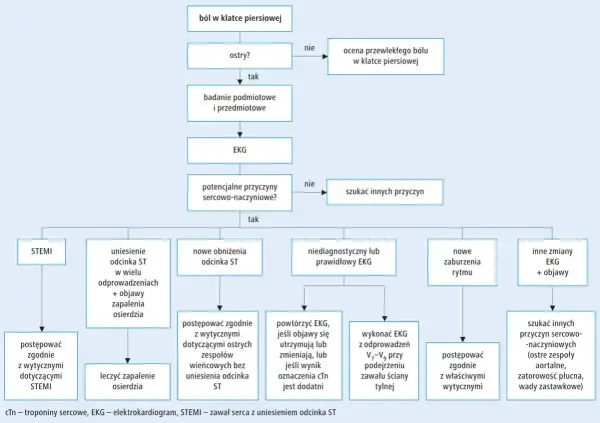 Algorytm diagnostyczny bólu w klatce piersiowej, uwzględniający nieleczona choroba wieńcowa.