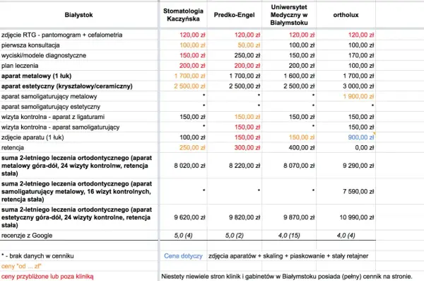 Cennik leczenia ortodontycznego w Białymstoku. Aparat ortodontyczny na raty jest dostępny w różnych wariantach, od metalowych po estetyczne.