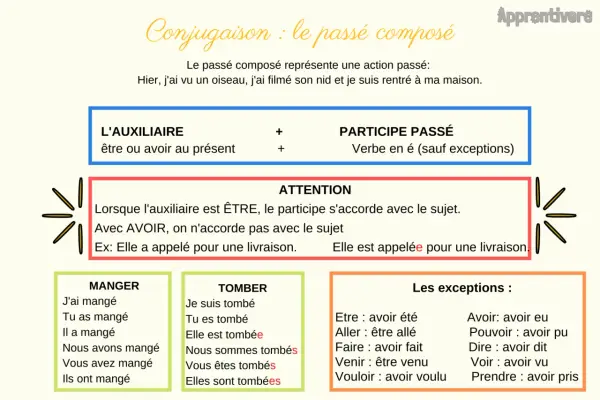 Tableau expliquant la conjugaison au passé composé. J'ai obtenu des exemples de verbes comme manger et tomber.