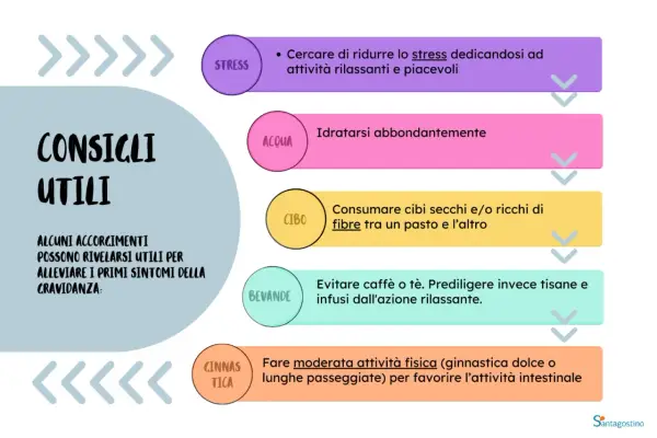 Consigli utili per gestire l'ansia in gravidanza: ridurre lo stress, idratarsi, mangiare fibre, evitare caffè e fare attività fisica.