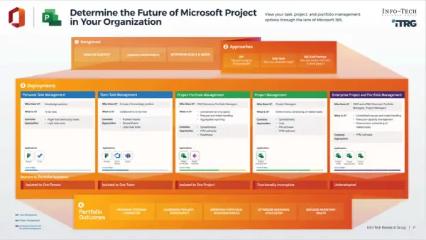 Schemat przedstawia zarządzanie zadaniami, projektami i portfelem w organizacji z wykorzystaniem Microsoft Project.