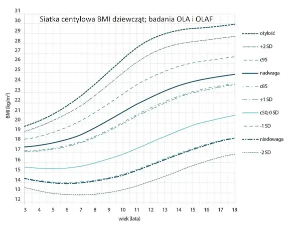 Wykres centylowy BMI dla dziewcząt, pokazujący zależność jaka waga do wzrostu w zależności od wieku. Linie oznaczają normy i odchylenia.