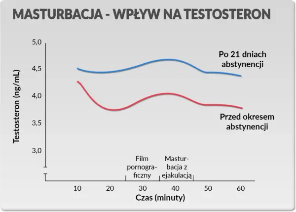 Co ile dni można walić konia? Bezpieczna częstotliwość masturbacji