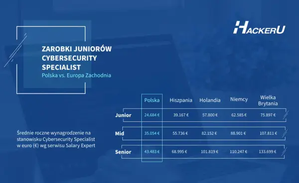 Tabela porównująca zarobki Junior Cybersecurity Specialist w Polsce i Europie Zachodniej. Praca w cyberbezpieczeństwie oferuje różne możliwości.