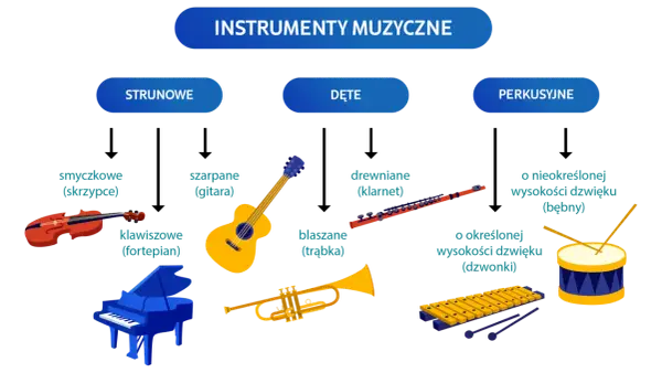 Zagadka o instrumentach - edukacyjne gry muzyczne, które rozweselą dzieci
