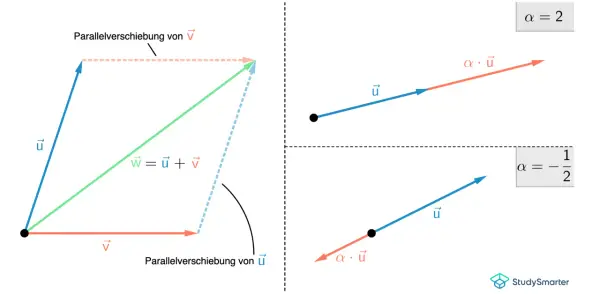 Vektoren u und v sind linear unabhängige Vektoren. Ihre Summe w = u + v wird gezeigt. Rechts: Skalare Multiplikation von u.