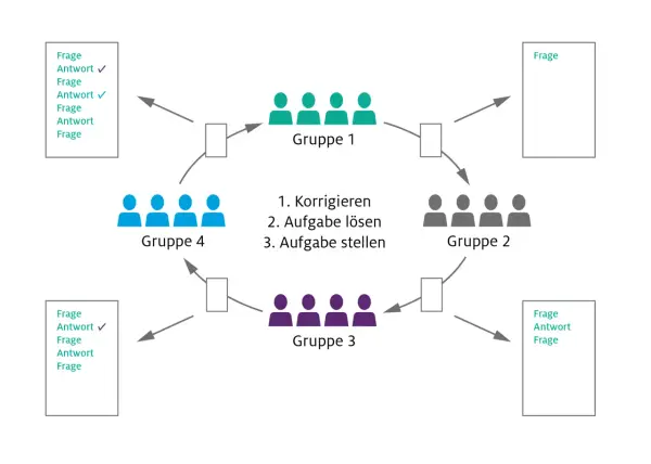 Schema zeigt verschiedene Unterrichtsmethoden: Gruppen tauschen Aufgaben, korrigieren und stellen Fragen.