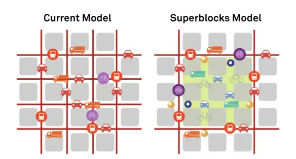 Vergleich: Aktuelles Modell vs. Superblocks Model in Barcelona. Mehr Grünflächen und weniger Autos im Superblocks-Modell.