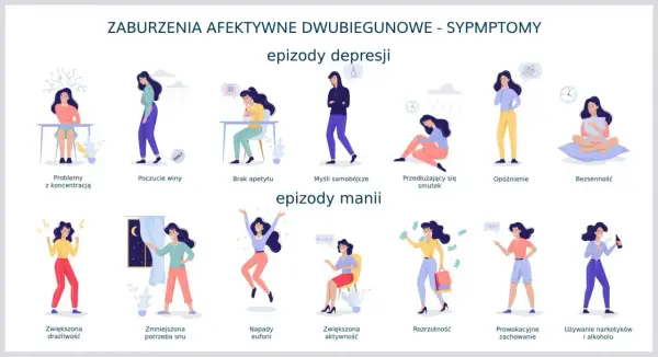 Ilustracja pokazuje objawy choroby dwubiegunowej: epizody depresji (problemy z koncentracją, poczucie winy, brak apetytu, myśli samobójcze, smutek, opóźnienie, bezsenność) i manii (drażliwość, euforia, rozrzutność, prowokacyjne zachowanie, używanie sub...