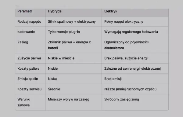 CNG i hybryda - co wybrać? Porównanie alternatywnych napędów