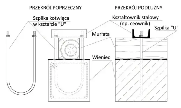 Montaż kotwy do murłaty: uniknij najczęstszych błędów i problemów
