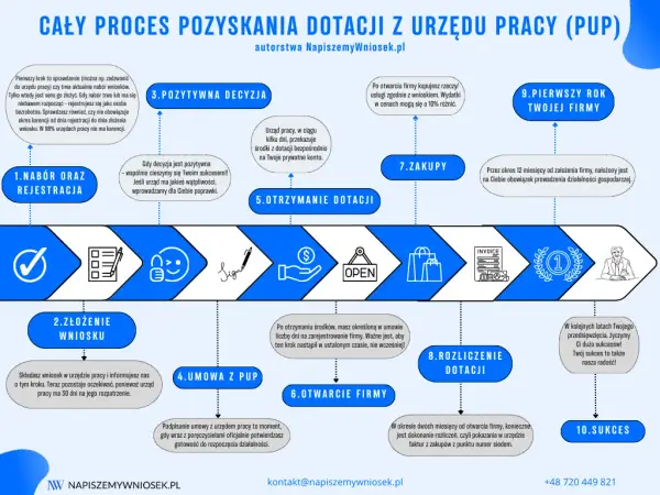 Dotacja z PUP: Jak wypełnić wniosek krok po kroku?